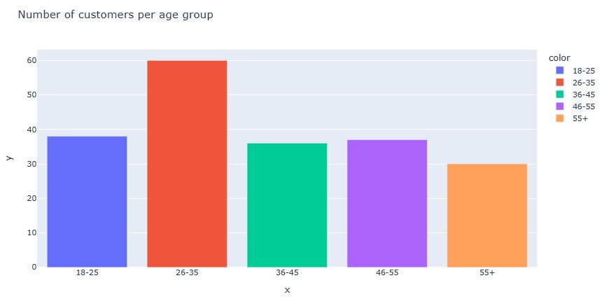 Number of customers per age group