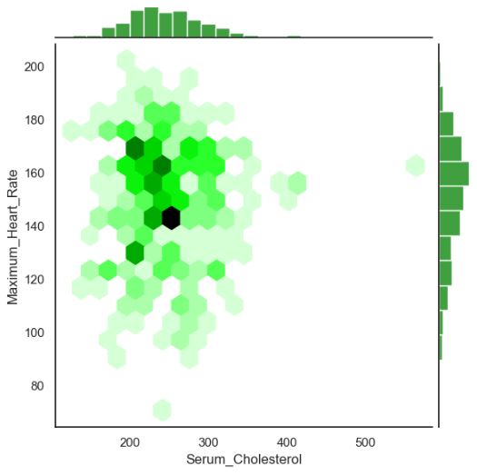 Hexagonal bin plot Serum_Cholesterol vs Maximum_Heart_Rate